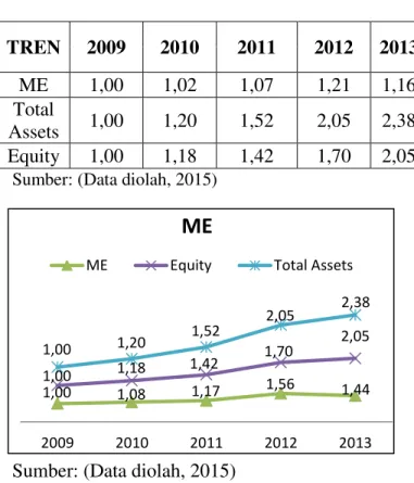 Tabel  15.  Multiplier  Equity  (trend  analysis)  PT.  Semen  Indonesia  (Persero),  Tbk  Periode  2009  ±  2013   TREN  2009  2010  2011  2012  2013  ME  1,00  1,02  1,07  1,21  1,16  Total  Assets  1,00  1,20  1,52  2,05  2,38  Equity  1,00  1,18  1,42 