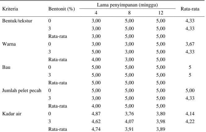 Tabel 2. Skor mutu organoleptik* pelet limbah penetasan pada penyimpanan yang berbeda 