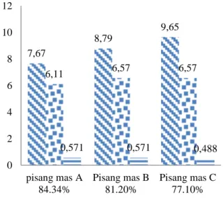 Grafik  2.    Keterkaitan  kadar  pisang,  protein  kasar dan serat kasr terhadap densitas mesh