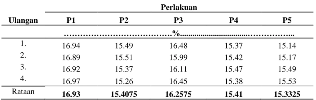 Tabel 1. Pengaruh Perlakuan terhadap Protein Kasar Pellet Daun Gamal 