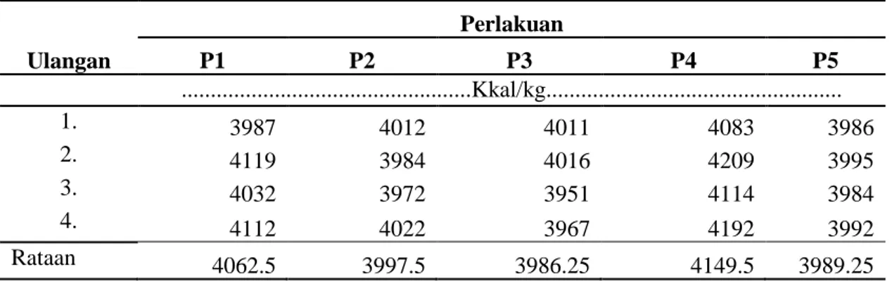 Tabel  4.  Menunjukkan  bahwa  pemberian  molases  40%  (P2)  dan  tepung  tapioka  30%  (P3)  memberikan  hasil  yang  tidak  berbeda  nyata,  begitupun  dengan  pemberian  molases  30%  (P1)  tidak berbeda dengan  pemberian tepung tapioka 30% (P3), sedan
