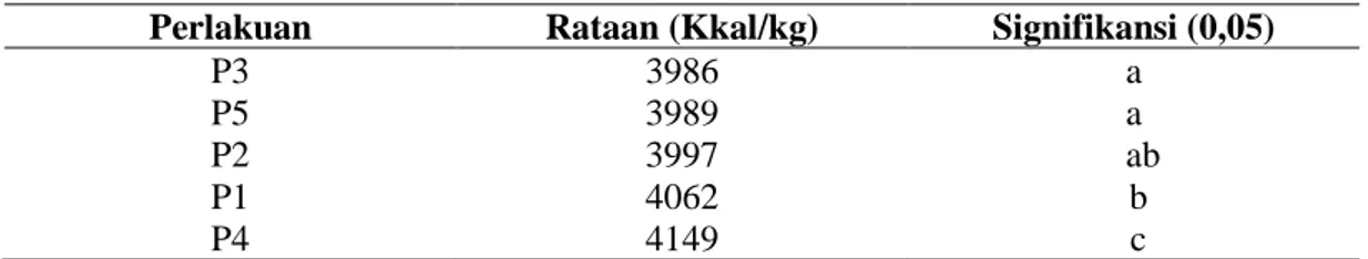 Tabel 6. Hasil Uji Jarak Berganda Duncan Pengaruh Perlakuan terhadap Energi  Perlakuan  Rataan (Kkal/kg)  Signifikansi (0,05) 