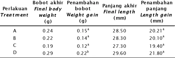 Tabel 1.Penambahan bobot dan panjang ikan betutu pada akhir penelitianTable 1.Weight and length gain of betutu fry at the end of the experiment