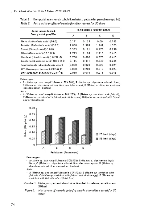 Tabel 3.Komposisi asam lemak tubuh ikan betutu pada akhir percobaan (g/g bb)Table 3.Fatty acids profiles of betutu fry after reared for 30 days
