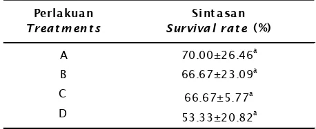 Tabel 4.Sintasan benih ikan betutu pada akhir penelitianTable 4.Survival rate of betutu fry at the end of theexperiment
