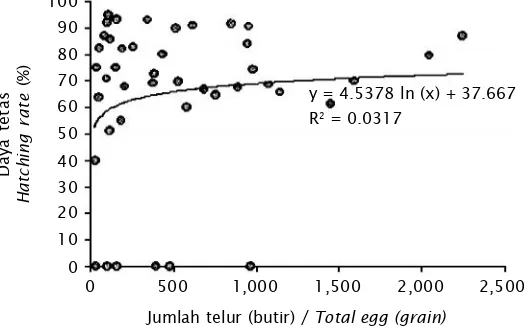 Figure 1.Gambar 1. Korelasi antara jumlah telur dengan daya tetasCorrelation between number of eggs and hatchingrate