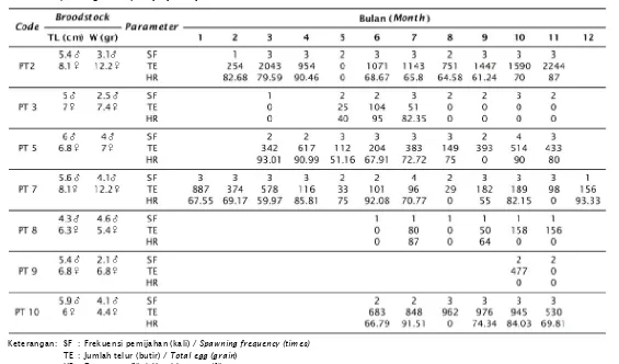 Table 2.Spawning data of Amphiprion percula broodstock