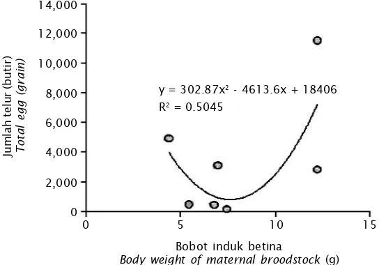 Gambar 2. Korelasi antara bobot induk betina dengan jumlah teluryang dipijahkanFigure 2.Correlation between weight of female and number of eggsproduced