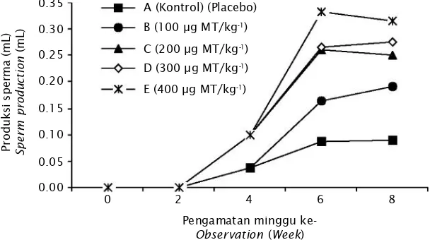 Gambar 1. Perkembangan produktivitas sperma per kg induk ikan baungselama penelitian (mL)Figure 1.The development of sperm productivity per kg green catfishbroodstock during the experiment (mL)