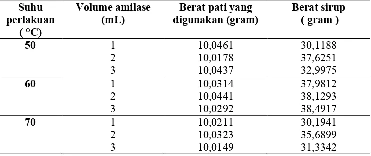 Tabel 4.3 Hasil Sirup Glukosa Metode Hidrolisis Enzim