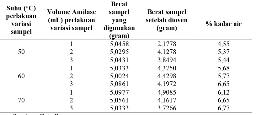 Tabel 4.4 Hasil Analisis Kadar Air Metode Hidrolisis Enzim