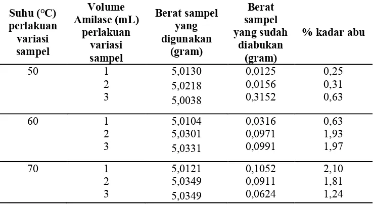 Tabel 4.5 Hasil Analisis Kadar Abu Metode Hidrolisis Enzim
