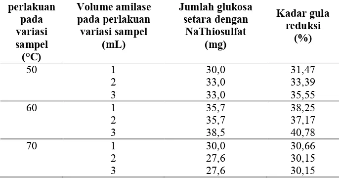 Tabel 4.6 Hasil Analisis Kadar Gula Reduksi Metode Hidrolisis EnzimSuhu 