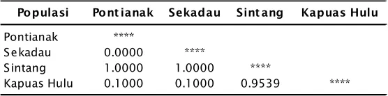 Table 4.Genetic distance, D, of kelabau fish from Pontianak, Sekadau,