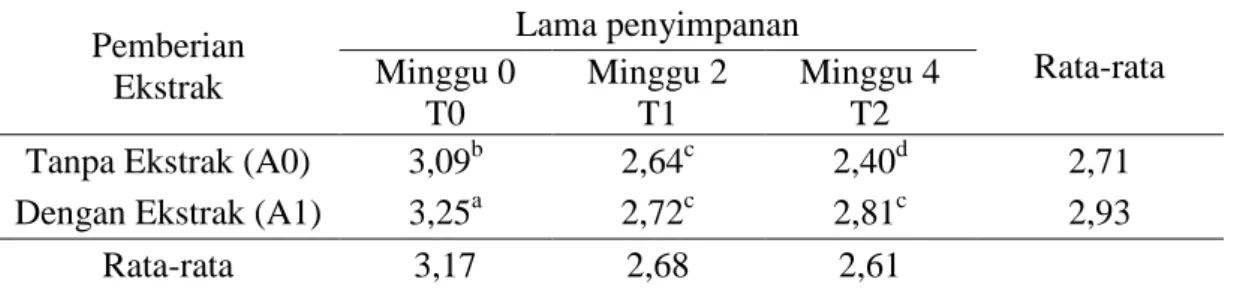 Tabel 3. Rata-rata skor nilai warna pada ampas kelapa   Pemberian   Ekstrak  Lama penyimpanan  Rata-rata Minggu 0  T0  Minggu 2 T1  Minggu 4 T2 