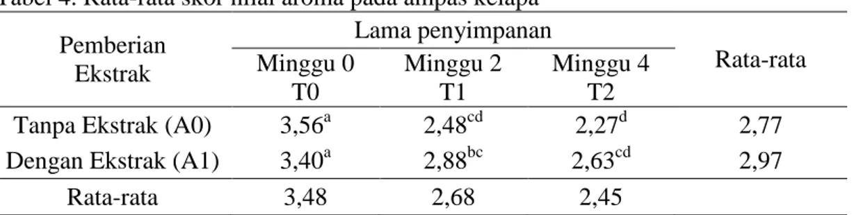 Tabel 4. Rata-rata skor nilai aroma pada ampas kelapa   Pemberian   Ekstrak  Lama penyimpanan  Rata-rata Minggu 0  T0  Minggu 2 T1  Minggu 4 T2 