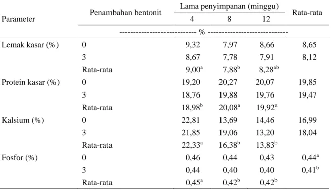 Tabel 1.  Kandungan  nutrisi  pelet  limbah  penetasan  dengan  penambahan  bentonit  dan  lama  penyimpanan berbeda 