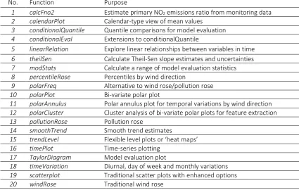 Table 1 Main openair analysis functions 