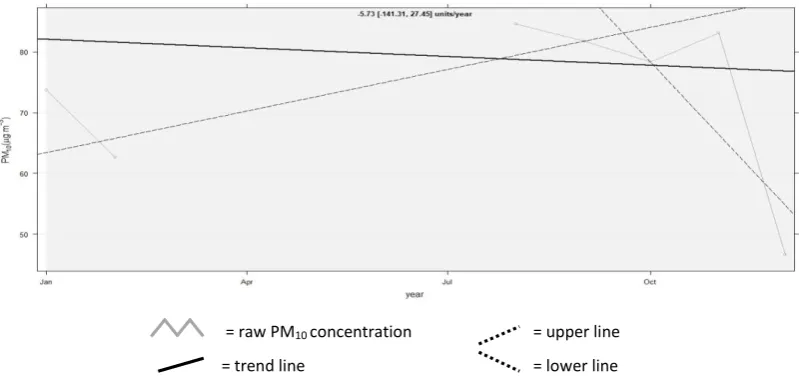 Figure 1 Trend of PM10 concentration to ambient air of Jakarta in 2016 (Agustine, 2017)