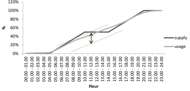 Figure 2 The graphs of cumulative supply and cumulative usage on holidays 
