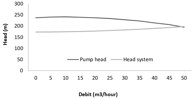 Figure 3 The graph of cumulative supply and cumulative usage of bottom reservoir 