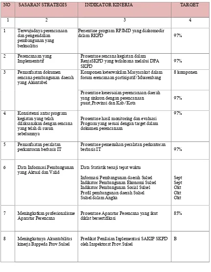 Tabel II. 1 Perjanjian Kinerja Bappeda provinsi Sulawesi SelatanTahun Anggaran 2015