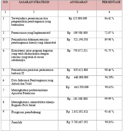 Tabel II. 2 Alokasi Anggaran Belanja langsung Per Sasaran StrategisBappeda Provinsi Sulsel Tahun 2015