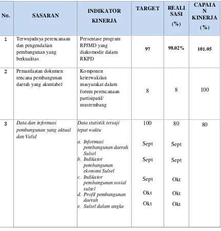 Tabel 3-1Capaian  Indikator Kinerja Utama Bappeda Provinsi Sulawesi Selatan Tahun 2015