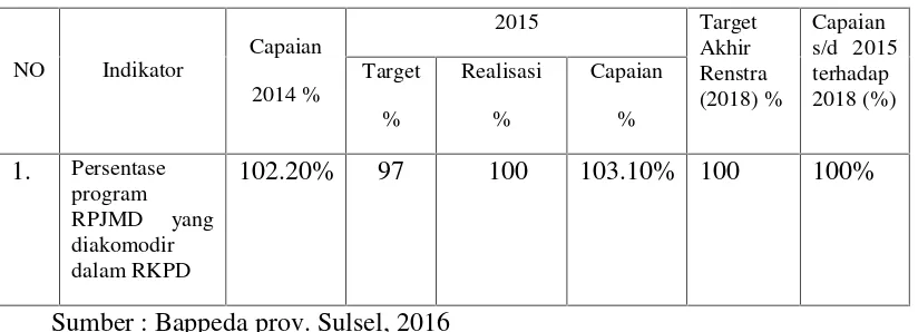 Tabel 3.4 Target dan realisasi kinerja sasaran ke-1