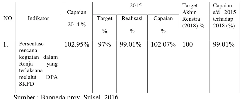 Tabel 3.5 Target dan realisasi kinerja sasaran ke-2