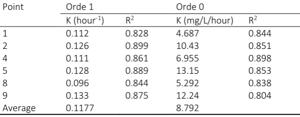 Table 4 Beginning and end concentration at point 1 and point 2 with aeration 