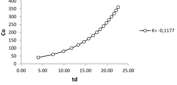 Figure 7 Curve relation of initial concentration of COD with time required to achieve quality standard  (25 mg/L) 