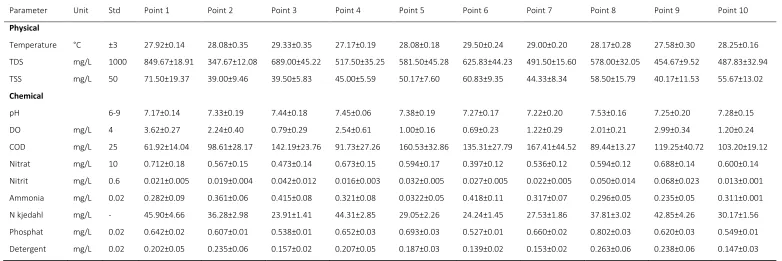 Table 2 Surface water quality Pluit reservoir 