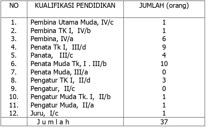 Tabel 1.3 KLASIFIKASI GOL/RUANG PEGAWAI TAHUN 2015 