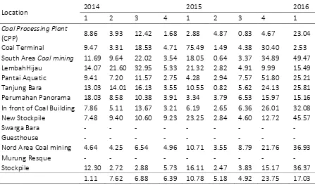 Table 1 H2S Concentration in Kaltim Prima Coal Mining 