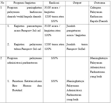Tabel 3.4 Capaian kinerja program/kegiatan peningkatan pelayanan Kepala Darah/Wakil 