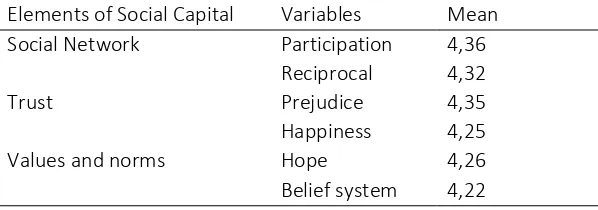 Table 2 Mean for elements and variables of social capital 
