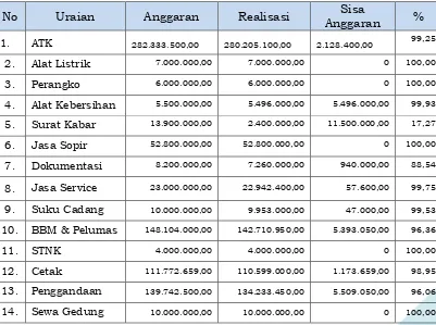 Tabel  :   Rincian Belanja Barang dan Jasa 