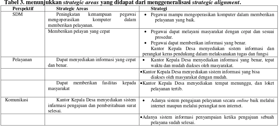 Tabel 4. Hasil analisis kebutuhan fungsional sistem informasi administrasi Kantor Kepala Desa 