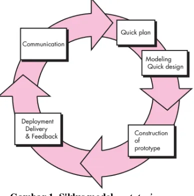 Gambar 1. Siklus model prototyping 