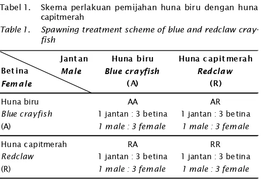 Tabel 1.Skema perlakuan pemijahan huna biru dengan huna