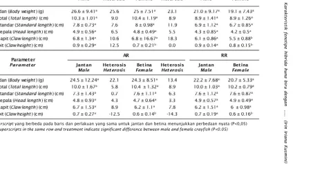 Tabel 3.Nilai efek heterosis (%) AR dan RA dalam hal perbedaan pertumbuhan jantan dan betina F1 hunaTable 3.Heterosis effect (%) of AR and RA on the growth difference in male and female  F1 hybrid