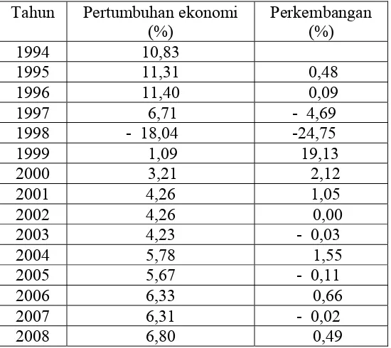 Tabel  5. Pertumbuhan ekonomi di  Kota Surabaya tahun 1994 -  2008 