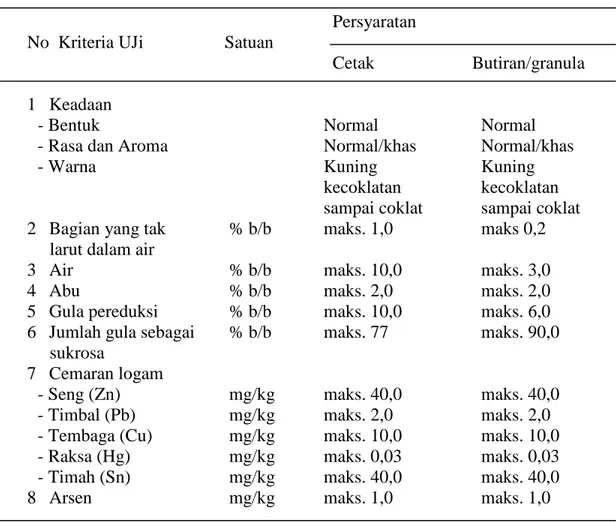 Tabel 2. Spesifikasi Persyaratan Mutu Gula Palma (SNI 01-3743-1995) Persyaratan