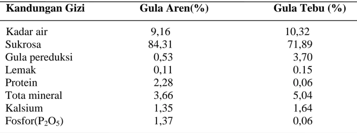 Tabel 3. Komposisi Kimia Gula Aren dan Gula Kelapa per 100 g