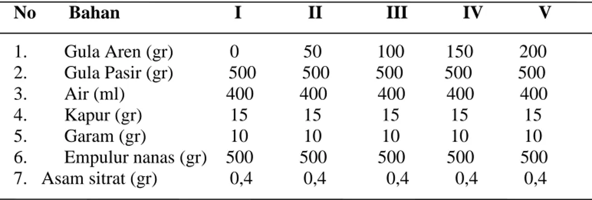 Tabel  5. Komposisi Bahan Pembuat Manisan No Bahan I II III            IV            V 1