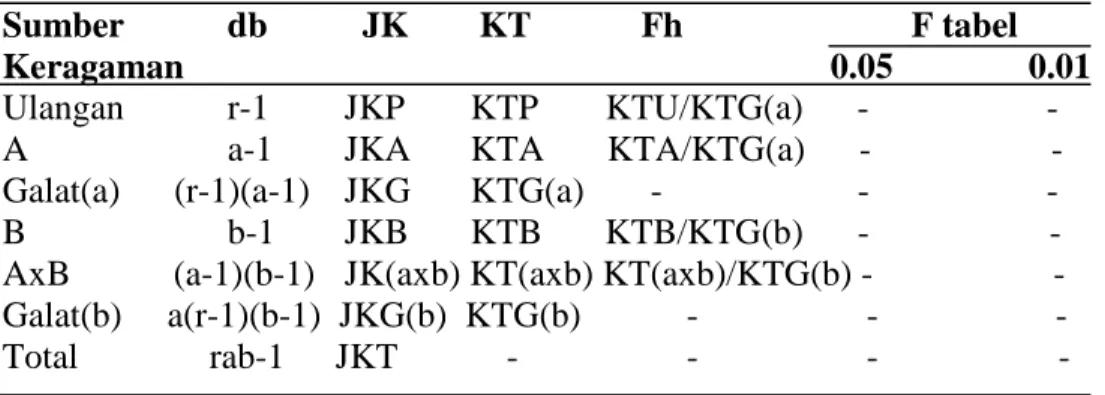 Tabel 6. Analisis keragaman