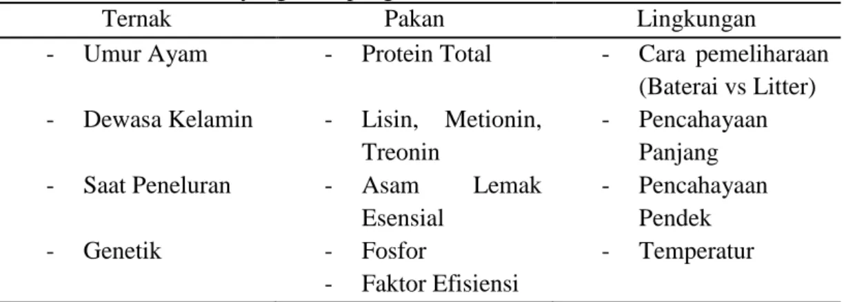 Tabel 2. Faktor-Faktor yang Mempengaruhi Berat Telur 