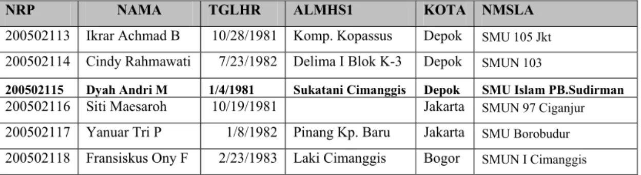 Tabel 5. Contoh data pada dataset mahasiswa 