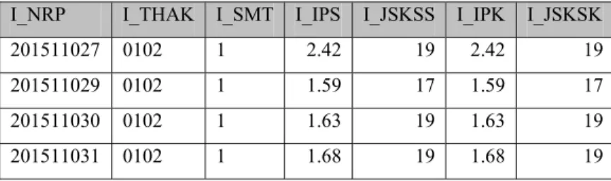 Tabel 8. Contoh instances dengan atribut pada dataset IPK  I_NRP  I_THAK  I_SMT  I_IPS  I_JSKSS  I_IPK  I_JSKSK  201511027 0102  1  2.42  19  2.42  19  201511029 0102  1  1.59  17  1.59  17  201511030 0102  1  1.63  19  1.63  19  201511031 0102  1  1.68  1